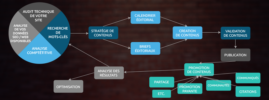 digital BRAND consulting: processus de notre méthodologie « SEO et contenus de marque »