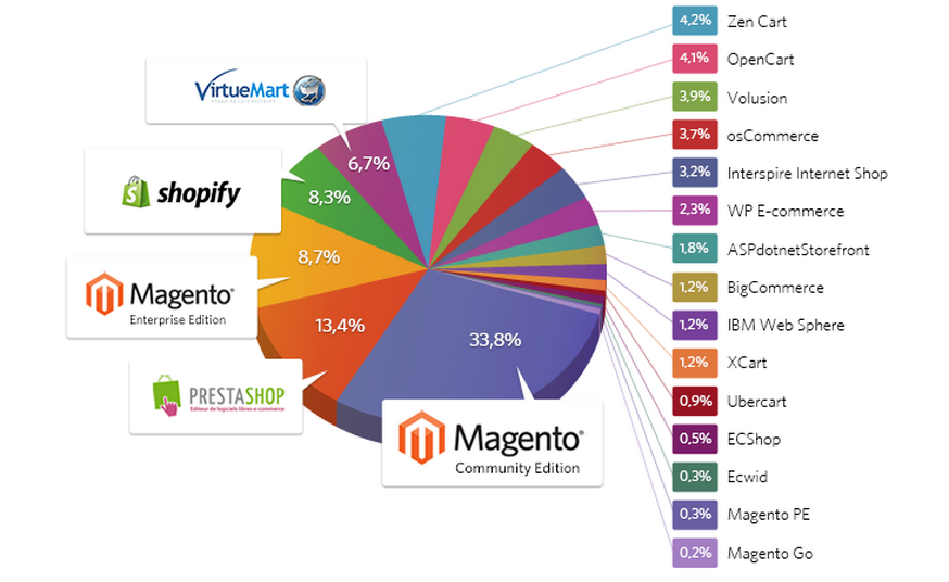 Magento confirme son leadership avec 34% des plateformes ecommerce installées