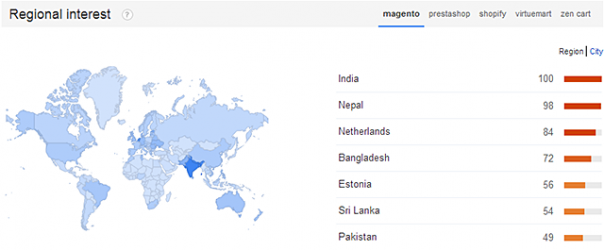 Distribution des recherches Magento par pays