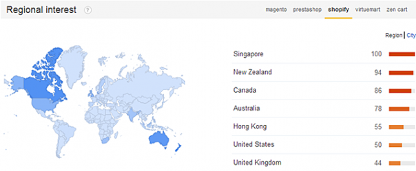 Distribution des recherches Shopify par pays