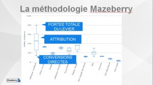 Attribution en marketing digital. Méthodologie Mazeberry